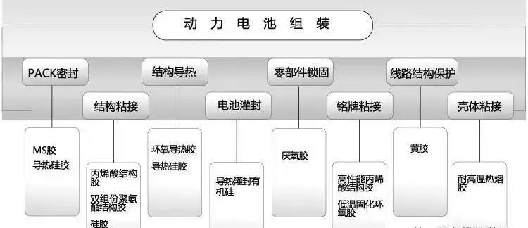 动力电池包工艺系列介绍——导热灌封胶（环氧树脂胶、硅橡胶、聚氨酯）