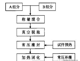 环氧灌封胶使用方法_环氧灌封胶一般用什么固化剂_环氧灌封胶