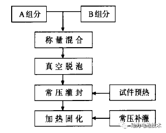 环氧灌封胶_环氧灌封胶使用方法_环氧灌封胶配方