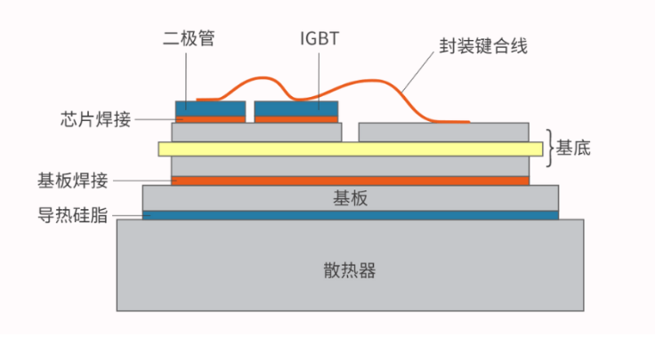 胶天下  |  IGBT导热灌封胶及功率器件温度高带来硅凝胶气泡问题工艺改进方案