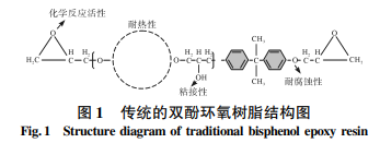 聚氨酯对羽毛球用环氧树脂胶粘剂的影响