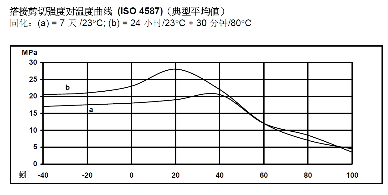 胶黏剂tg点