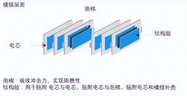 CTP动力电池，对结构胶粘剂有啥新要求？